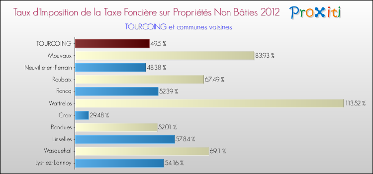 Taux d'imposition de la taxe foncière sur les immeubles et terrains non batis 2012 pour TOURCOING et les communes proches Comparaison des taux d'imposition de la taxe foncière sur les immeubles et terrains non batis 2012 pour TOURCOING et les communes voisines