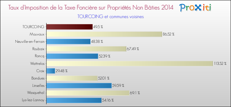 Taux d'imposition de la taxe foncière sur les immeubles et terrains non batis 2014 pour TOURCOING et les communes proches Comparaison des taux d'imposition de la taxe foncière sur les immeubles et terrains non batis 2014 pour TOURCOING et les communes voisines
