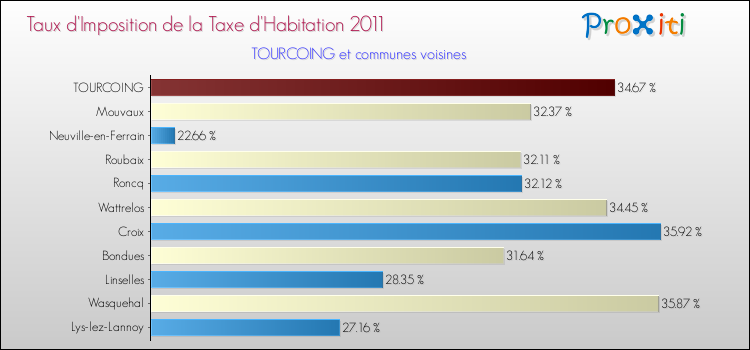 Taux d'imposition de la taxe d'habitation 2011 pour TOURCOING et les communes proches Comparaison des taux d'imposition de la taxe d'habitation 2011 pour TOURCOING et les communes voisines