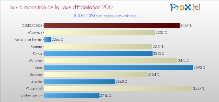 Taux d'imposition de la taxe d'habitation 2012 pour TOURCOING et les communes proches Comparaison des taux d'imposition de la taxe d'habitation 2012 pour TOURCOING et les communes voisines
