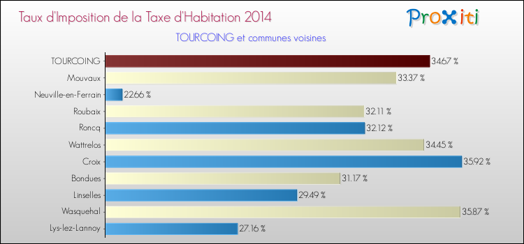 Taux d'imposition de la taxe d'habitation 2014 pour TOURCOING et les communes proches Comparaison des taux d'imposition de la taxe d'habitation 2014 pour TOURCOING et les communes voisines