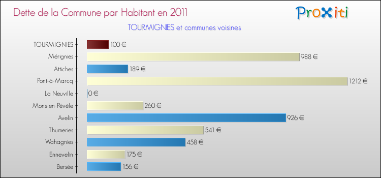 Dette par habitant de la commune en 2011 pour TOURMIGNIES et les communes proches Comparaison de la dette par habitant de la commune en 2011 pour TOURMIGNIES et les communes voisines