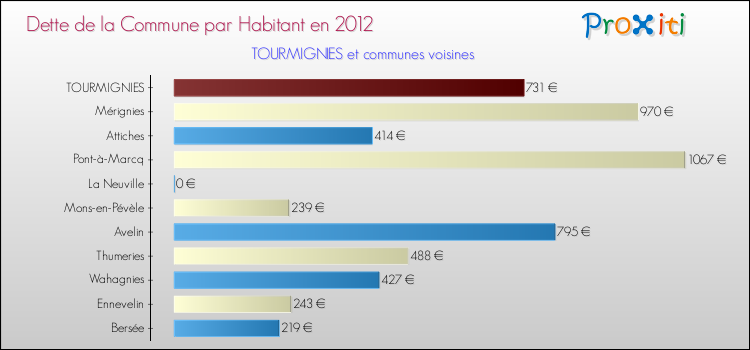 Dette par habitant de la commune en 2012 pour TOURMIGNIES et les communes proches Comparaison de la dette par habitant de la commune en 2012 pour TOURMIGNIES et les communes voisines