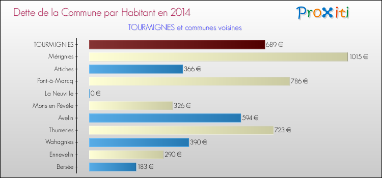 Dette par habitant de la commune en 2014 pour TOURMIGNIES et les communes proches Comparaison de la dette par habitant de la commune en 2014 pour TOURMIGNIES et les communes voisines