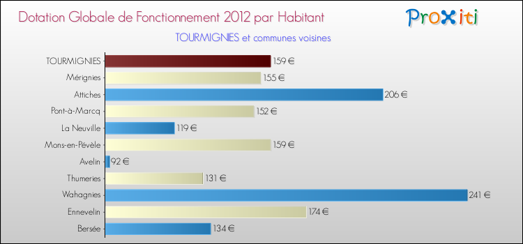Montant des dotations globales de fonctionnement DGF par Habitant pour TOURMIGNIES et les communes proches Comparaison des des dotations globales de fonctionnement DGF par habitant pour TOURMIGNIES et les communes voisines