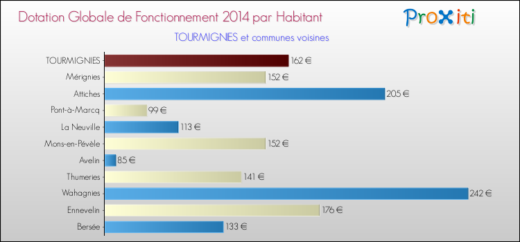 Montant des dotations globales de fonctionnement DGF par Habitant pour TOURMIGNIES et les communes proches en 2014. Comparaison des des dotations globales de fonctionnement DGF par habitant pour TOURMIGNIES et les communes voisines en 2014.