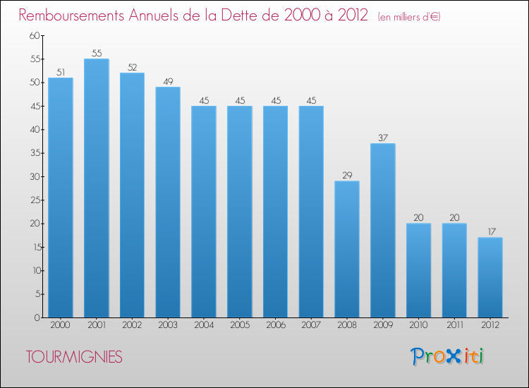 Evolution de l'annuité de la dette pour la commune de TOURMIGNIES de 2000 à 2012 Annuités de la dette pour TOURMIGNIES de 2000 à 2012