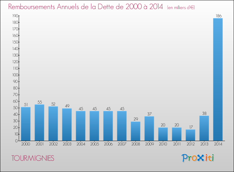 Evolution de l'annuité de la dette pour la commune de TOURMIGNIES de 2000 à 2014 Annuités de la dette pour TOURMIGNIES de 2000 à 2014