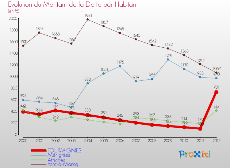 Evolution de la dette par habitant pour la commune de TOURMIGNIES et les communes proches de 2000 à 2012 Comparaison de la dette par habitant pour TOURMIGNIES et les communes voisines de 2000 à 2012
