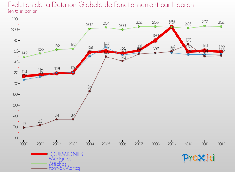 Evolution et montant de la dotation globale de fonctionnement par Habitant pour TOURMIGNIES et les communes proches Comparaison des dotations globales de fonctionnement par habitant pour TOURMIGNIES et les communes voisines