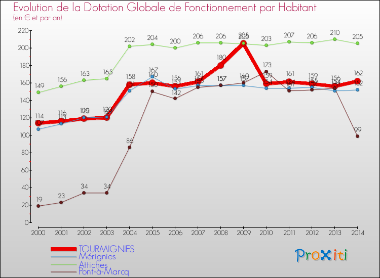 Evolution et montant de la dotation globale de fonctionnement par Habitant pour TOURMIGNIES et les communes proches de 2000 à 2014. Comparaison des dotations globales de fonctionnement par habitant pour TOURMIGNIES et les communes voisines de 2000 à 2014.