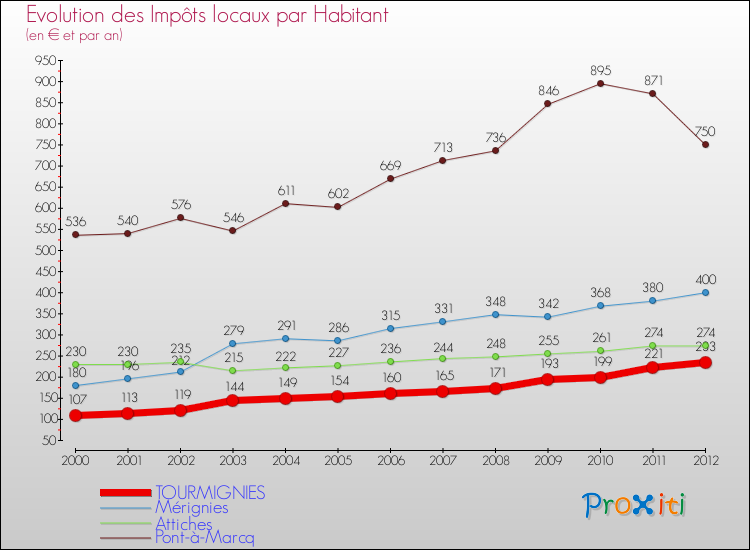 Evolution et montant des impôts locaux par Habitant pour TOURMIGNIES et les communes proches Comparaison des impôts locaux par habitant pour TOURMIGNIES et les communes voisines