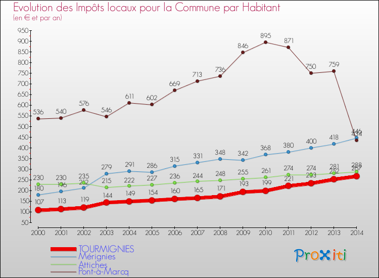 Evolution et montant des impôts locaux par Habitant pour TOURMIGNIES et les communes proches de 2000 à 2014 Comparaison des impôts locaux par habitant pour TOURMIGNIES et les communes voisines de 2000 à 2014
