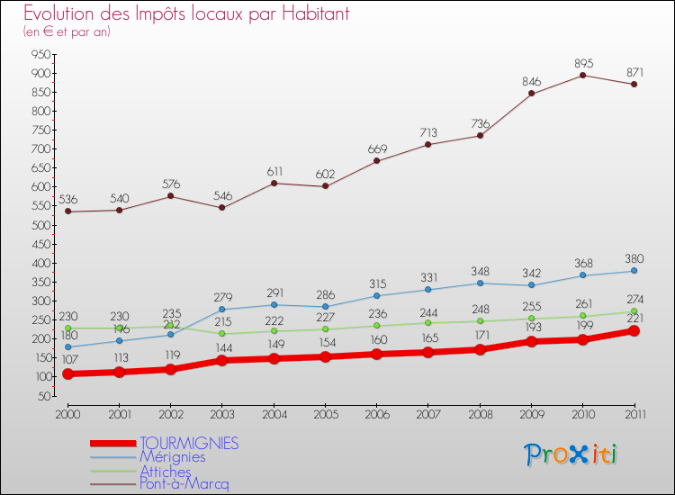Evolution et montant des impôts locaux par Habitant pour TOURMIGNIES et les communes proches Comparaison des impôts locaux par habitant pour TOURMIGNIES et les communes voisines