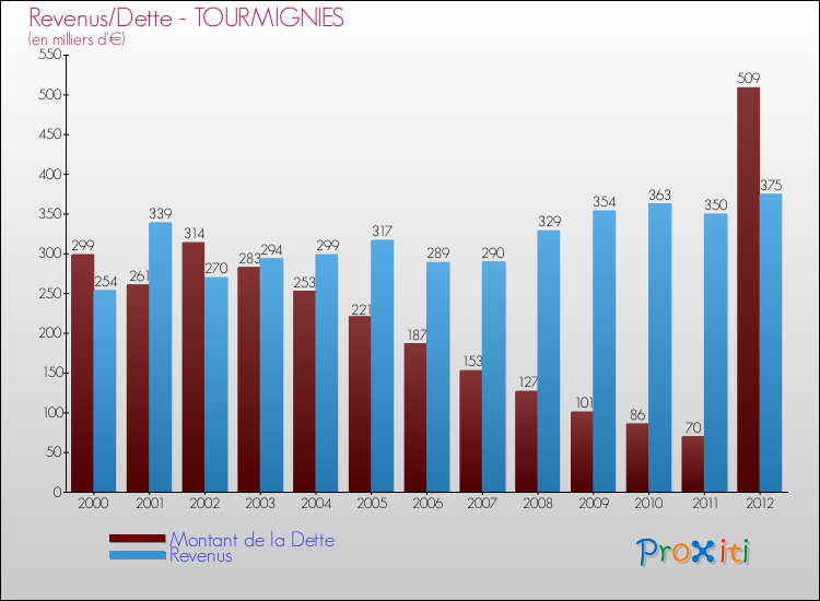 Evolution comparée de la dette et des revenus pour la commune de TOURMIGNIES de 2000 à 2012 Comparaison de la dette et des revenus pour TOURMIGNIES de 2000 à 2012