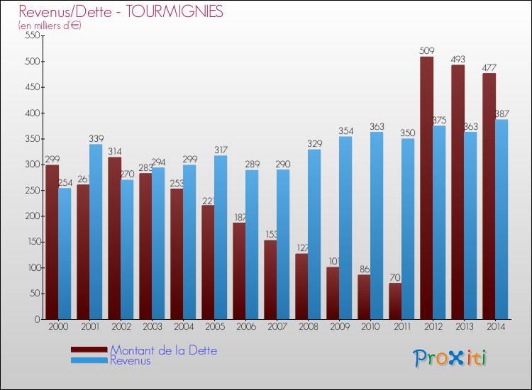 Evolution comparée de la dette et des revenus pour la commune de TOURMIGNIES de 2000 à 2014 Comparaison de la dette et des revenus pour TOURMIGNIES de 2000 à 2014