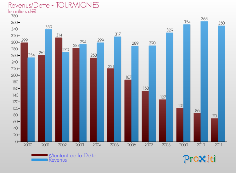 Evolution comparée de la dette et des revenus pour la commune de TOURMIGNIES de 2000 à 2011 Comparaison de la dette et des revenus pour TOURMIGNIES de 2000 à 2011