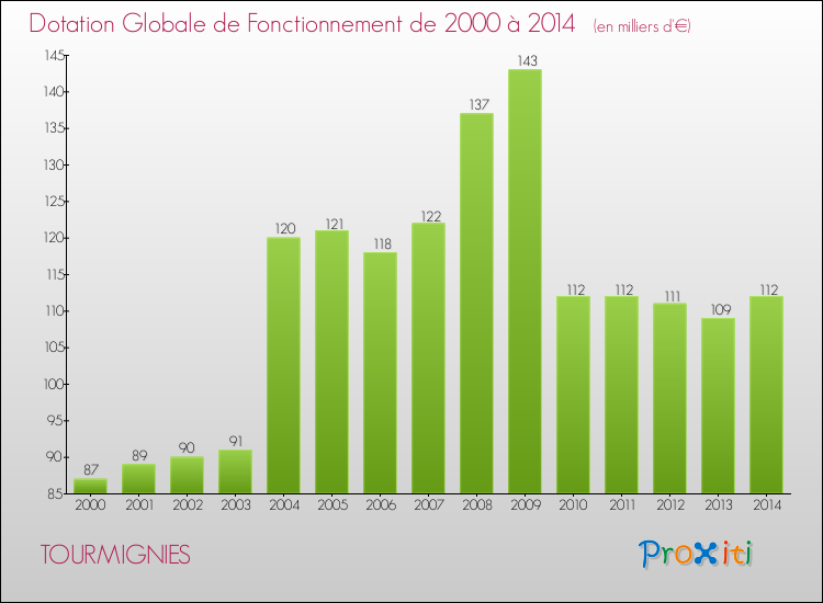 Evolution du montant de la Dotation Globale de Fonctionnement pour la commune de TOURMIGNIES de 2000 à 2014 Evolution du montant de la Dotation Globale de Fonctionnement pour TOURMIGNIES de 2000 à 2014