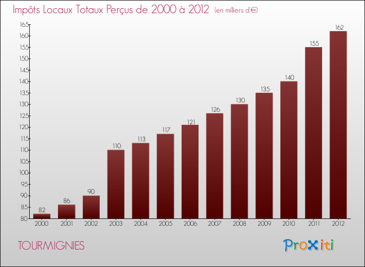 Evolution des Impôts Locaux pour la commune de TOURMIGNIES de 2000 à 2012 Evolution des Impôts Locaux pour TOURMIGNIES de 2000 à 2012