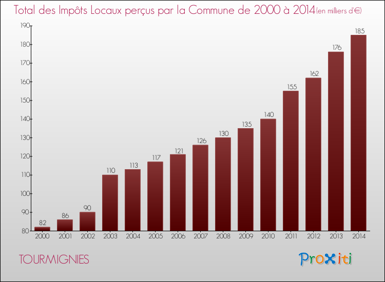 Evolution des Impôts Locaux pour la commune de TOURMIGNIES de 2000 à 2014 Evolution des Impôts Locaux pour TOURMIGNIES de 2000 à 2014