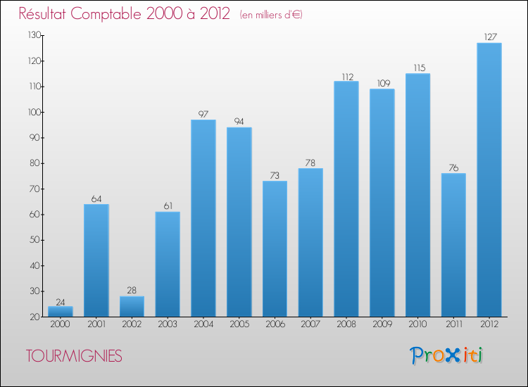 Evolution du résultat comptable pour la commune de TOURMIGNIES de 2000 à 2012 Evolution du résultat comptable pour TOURMIGNIES de 2000 à 2012