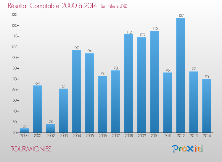 Evolution du résultat comptable pour la commune de TOURMIGNIES de 2000 à 2014 Evolution du résultat comptable pour TOURMIGNIES de 2000 à 2014