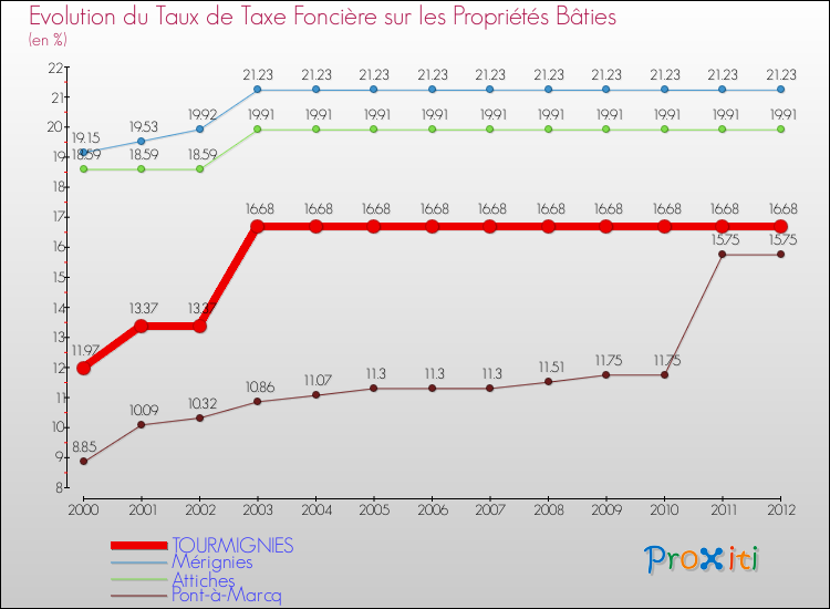 Evolution du taux de la taxe foncière sur le bati pour TOURMIGNIES et les communes proches de 2000 à 2012 Comparaison des taux de taxe foncière sur le bati pour TOURMIGNIES et les communes voisines de 2000 à 2012
