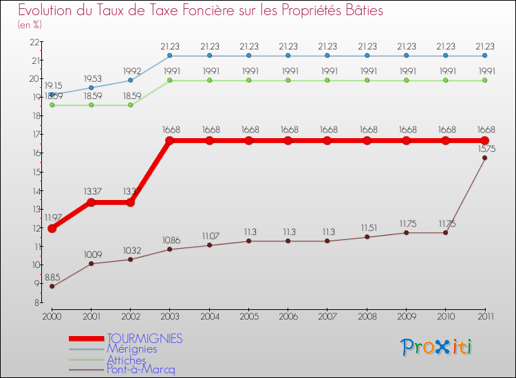 Evolution du taux de la taxe foncière sur le bati pour TOURMIGNIES et les communes proches Comparaison des taux de taxe foncière sur le bati pour TOURMIGNIES et les communes voisines
