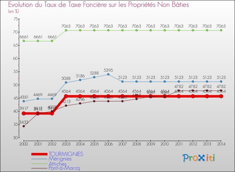 Evolution du taux de la taxe foncière sur les immeubles et terrains non batis pour TOURMIGNIES et les communes proches de 2000 à 2014 Comparaison des taux de la taxe foncière sur les immeubles et terrains non batis pour TOURMIGNIES et les communes voisines de 2000 à 2014