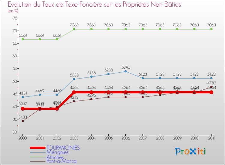 Evolution du taux de la taxe foncière sur les immeubles et terrains non batis pour TOURMIGNIES et les communes proches Comparaison des taux de la taxe foncière sur les immeubles et terrains non batis pour TOURMIGNIES et les communes voisines
