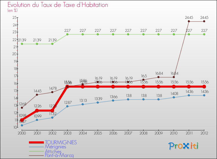 Evolution du taux de la taxe d'habitation pour TOURMIGNIES et les communes proches Comparaison des taux de la taxe d'habitation pour TOURMIGNIES et les communes voisines