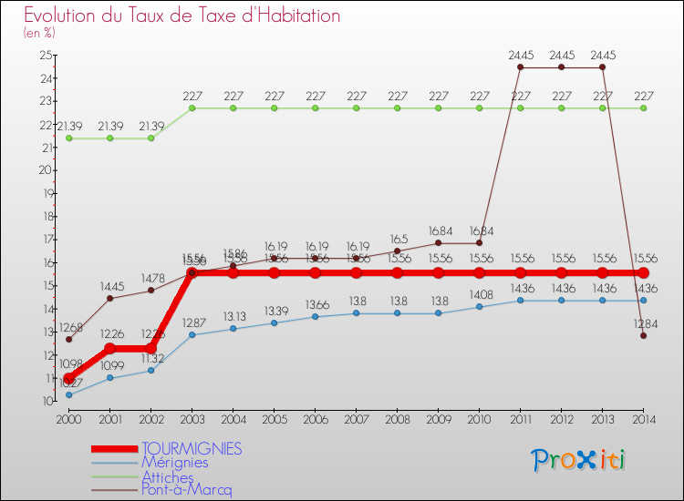 Evolution du taux de la taxe d'habitation pour TOURMIGNIES et les communes proches de 2000 à 2014 Comparaison des taux de la taxe d'habitation pour TOURMIGNIES et les communes voisines de 2000 à 2014