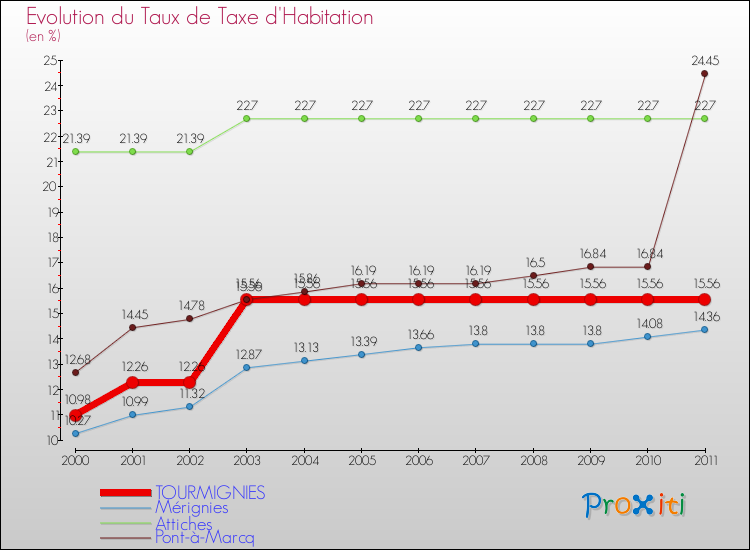 Evolution du taux de la taxe d'habitation pour TOURMIGNIES et les communes proches Comparaison des taux de la taxe d'habitation pour TOURMIGNIES et les communes voisines