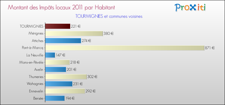 Montant des impôts locaux par Habitant pour TOURMIGNIES et les communes proches Comparaison des impôts locaux par habitant pour TOURMIGNIES et les communes voisines