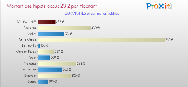 Montant des impôts locaux par Habitant pour TOURMIGNIES et les communes proches Comparaison des impôts locaux par habitant pour TOURMIGNIES et les communes voisines