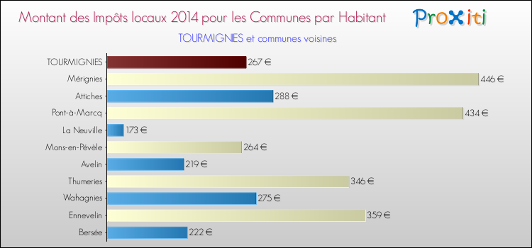 Montant des impôts locaux par Habitant pour TOURMIGNIES et les communes proches en 2014 Comparaison des impôts locaux par habitant pour TOURMIGNIES et les communes voisines en 2014