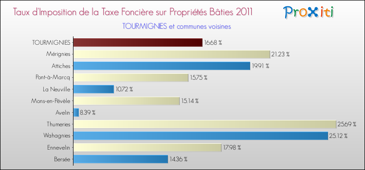 Taux d'imposition de la taxe foncière sur le bati 2011 pour TOURMIGNIES et les communes proches Comparaison des taux d'imposition de la taxe foncière sur le bati 2011 pour TOURMIGNIES et les communes voisines