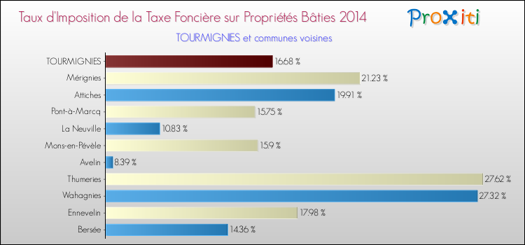 Taux d'imposition de la taxe foncière sur le bati 2014 pour TOURMIGNIES et les communes proches Comparaison des taux d'imposition de la taxe foncière sur le bati 2014 pour TOURMIGNIES et les communes voisines
