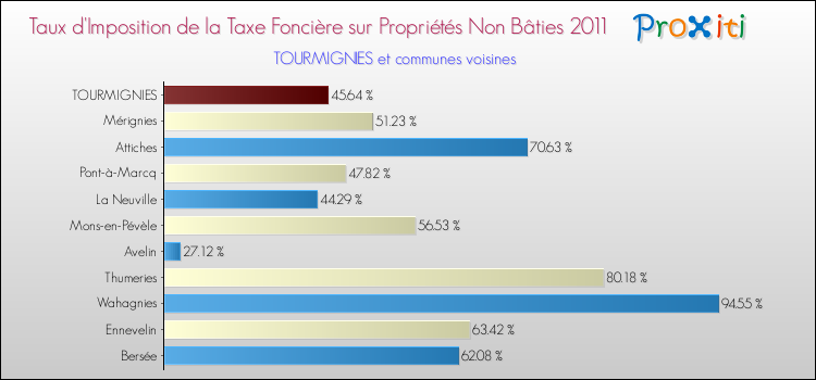 Taux d'imposition de la taxe foncière sur les immeubles et terrains non batis 2011 pour TOURMIGNIES et les communes proches Comparaison des taux d'imposition de la taxe foncière sur les immeubles et terrains non batis 2011 pour TOURMIGNIES et les communes voisines