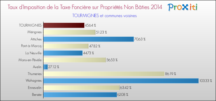 Taux d'imposition de la taxe foncière sur les immeubles et terrains non batis 2014 pour TOURMIGNIES et les communes proches Comparaison des taux d'imposition de la taxe foncière sur les immeubles et terrains non batis 2014 pour TOURMIGNIES et les communes voisines