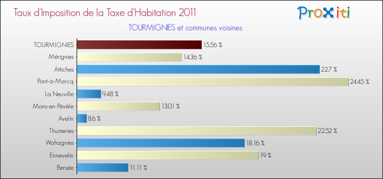 Taux d'imposition de la taxe d'habitation 2011 pour TOURMIGNIES et les communes proches Comparaison des taux d'imposition de la taxe d'habitation 2011 pour TOURMIGNIES et les communes voisines