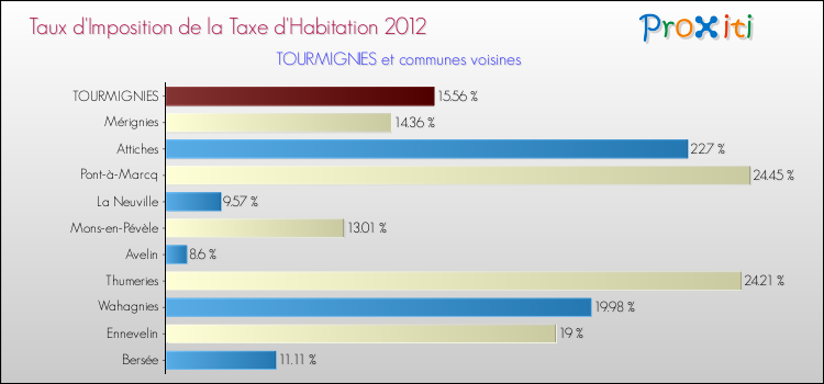 Taux d'imposition de la taxe d'habitation 2012 pour TOURMIGNIES et les communes proches Comparaison des taux d'imposition de la taxe d'habitation 2012 pour TOURMIGNIES et les communes voisines