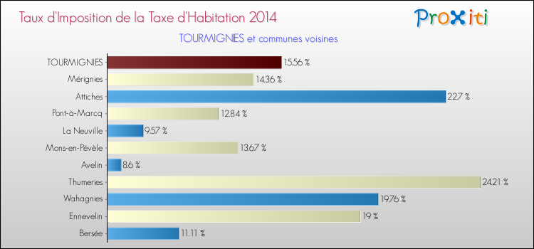 Taux d'imposition de la taxe d'habitation 2014 pour TOURMIGNIES et les communes proches Comparaison des taux d'imposition de la taxe d'habitation 2014 pour TOURMIGNIES et les communes voisines