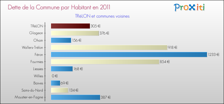 Dette par habitant de la commune en 2011 pour TRéLON et les communes proches Comparaison de la dette par habitant de la commune en 2011 pour TRéLON et les communes voisines