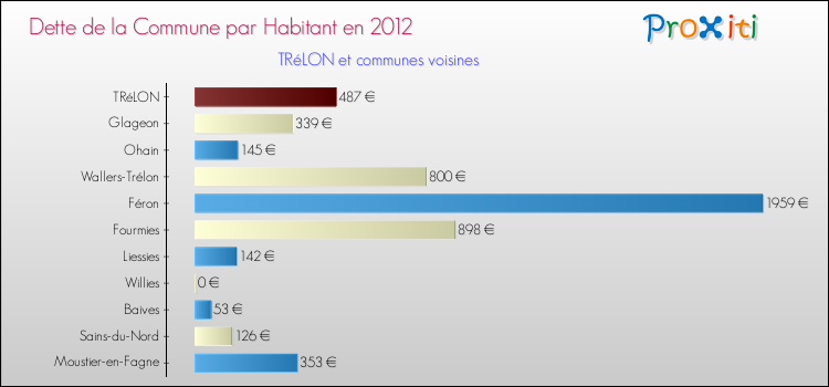 Dette par habitant de la commune en 2012 pour TRéLON et les communes proches Comparaison de la dette par habitant de la commune en 2012 pour TRéLON et les communes voisines
