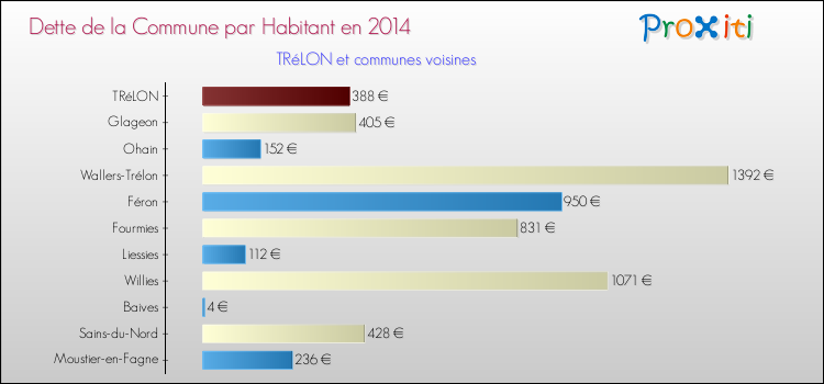 Dette par habitant de la commune en 2014 pour TRéLON et les communes proches Comparaison de la dette par habitant de la commune en 2014 pour TRéLON et les communes voisines