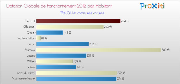 Montant des dotations globales de fonctionnement DGF par Habitant pour TRéLON et les communes proches Comparaison des des dotations globales de fonctionnement DGF par habitant pour TRéLON et les communes voisines
