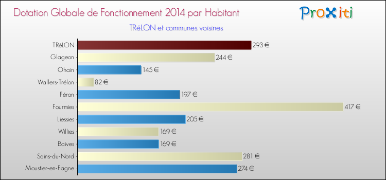 Montant des dotations globales de fonctionnement DGF par Habitant pour TRéLON et les communes proches en 2014. Comparaison des des dotations globales de fonctionnement DGF par habitant pour TRéLON et les communes voisines en 2014.