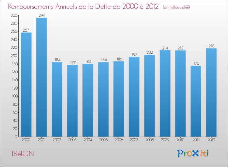 Evolution de l'annuité de la dette pour la commune de TRéLON de 2000 à 2012 Annuités de la dette pour TRéLON de 2000 à 2012