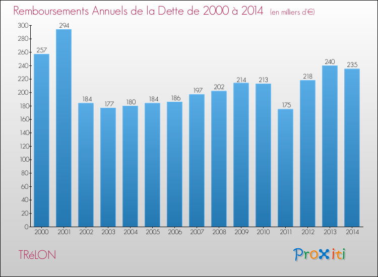 Evolution de l'annuité de la dette pour la commune de TRéLON de 2000 à 2014 Annuités de la dette pour TRéLON de 2000 à 2014